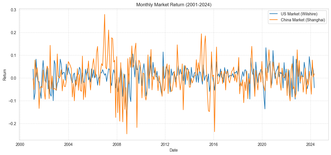 Figure 3.2.1: Monthly Market Returns