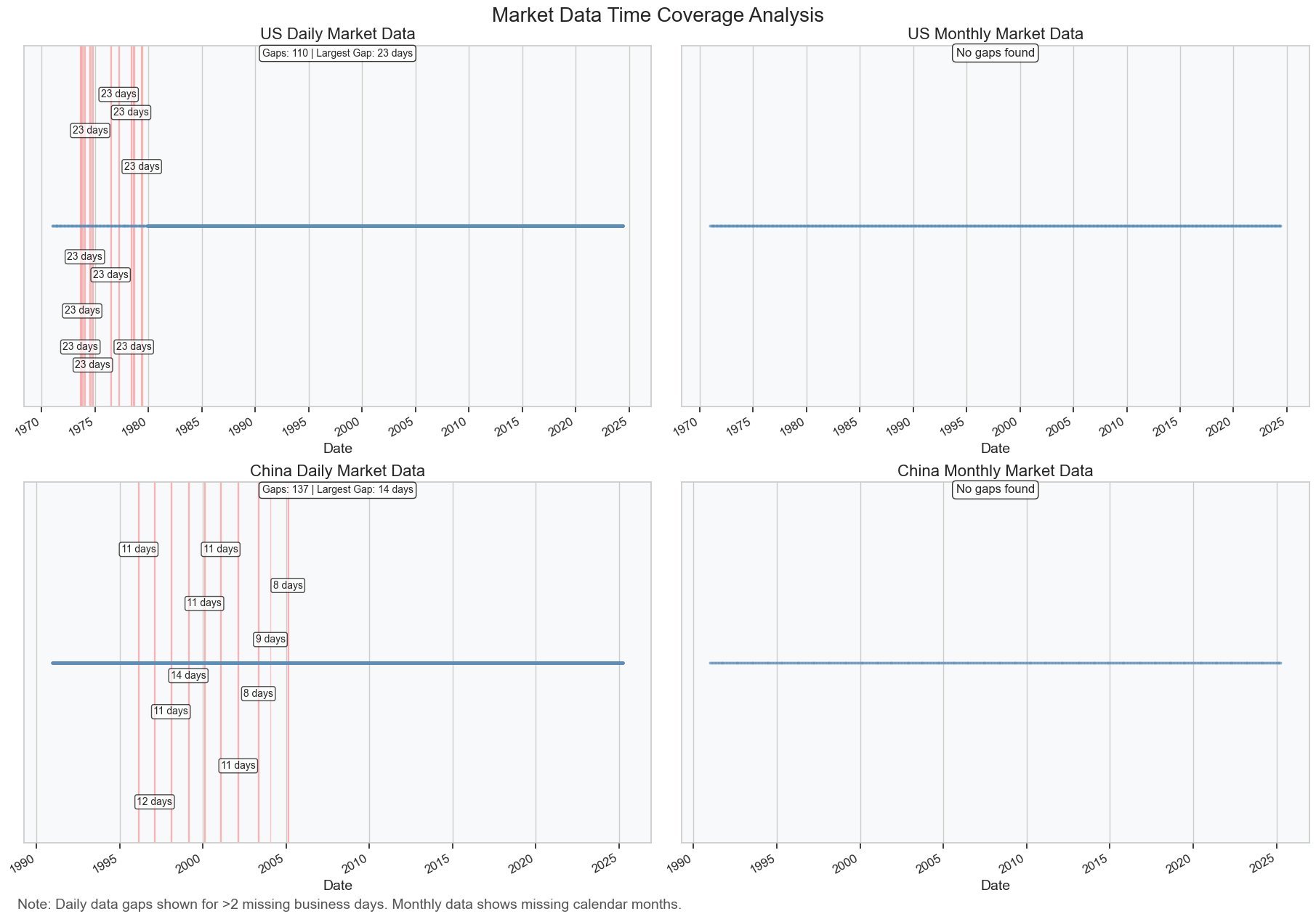Figure 3.2.10: Market Data Time Coverage Analysis