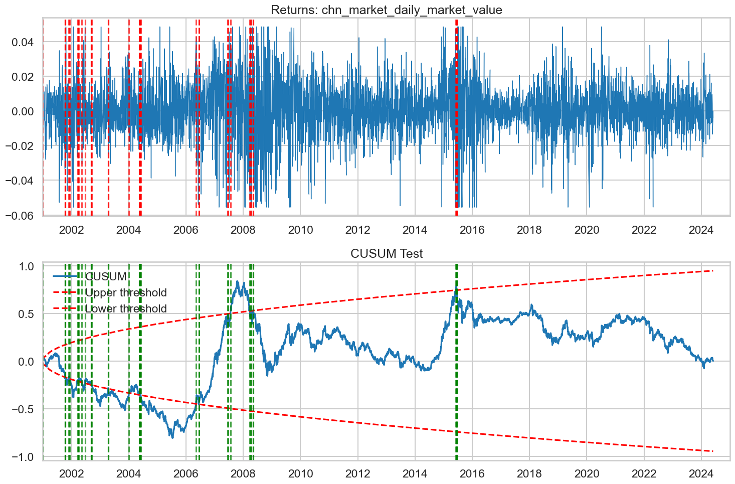 Figure 3.2.15: CUSUM Test on Chinese Market Returns