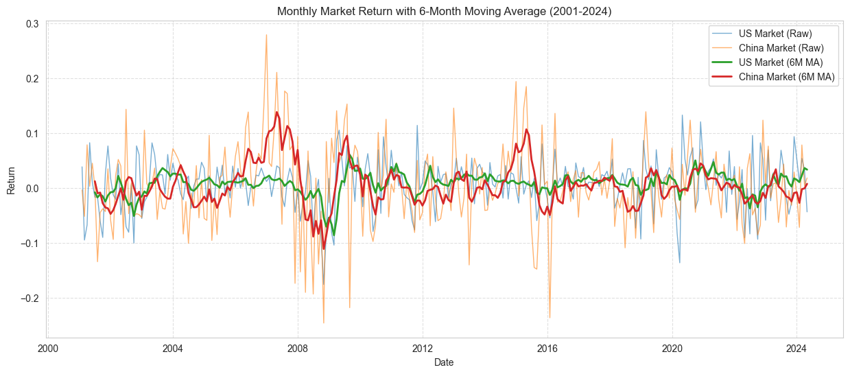 Figure 3.2.2: Monthly Market Returns with 6-Month Moving Averages