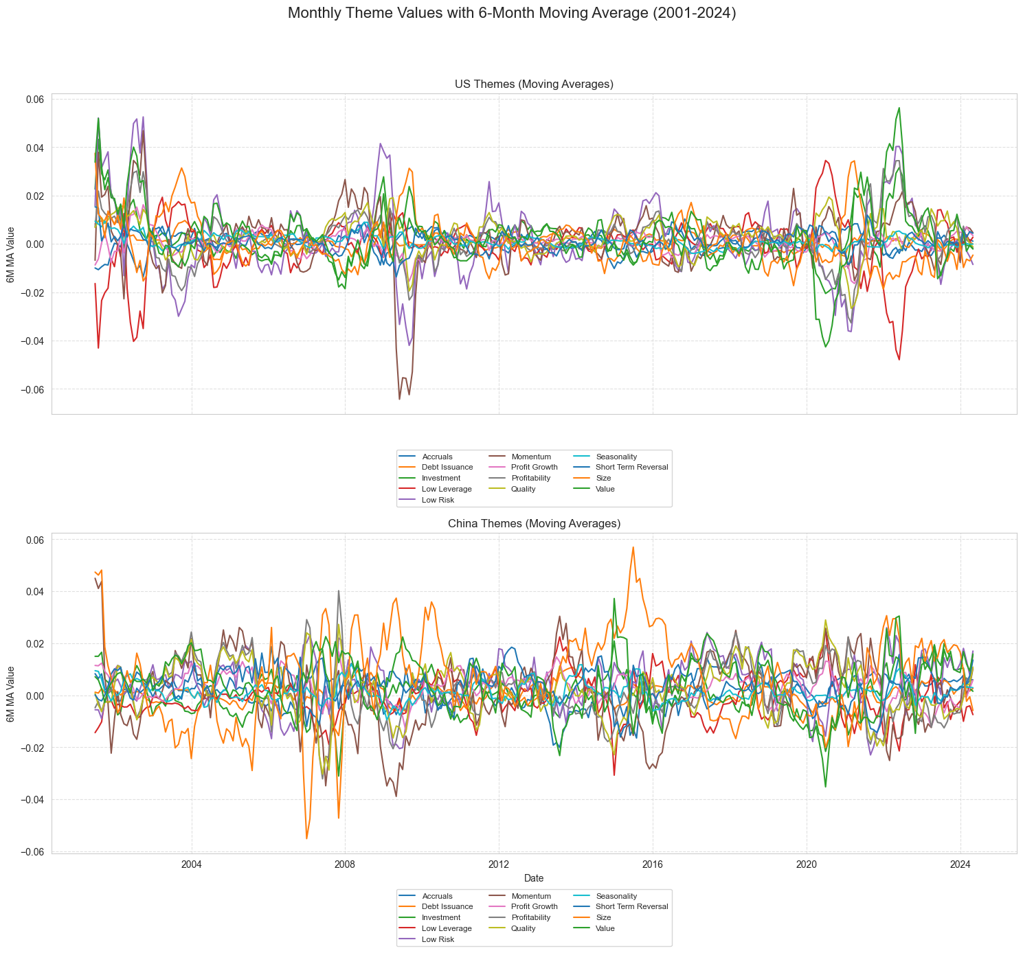 Figure 3.2.3: Monthly Theme 6-Month Moving Averages