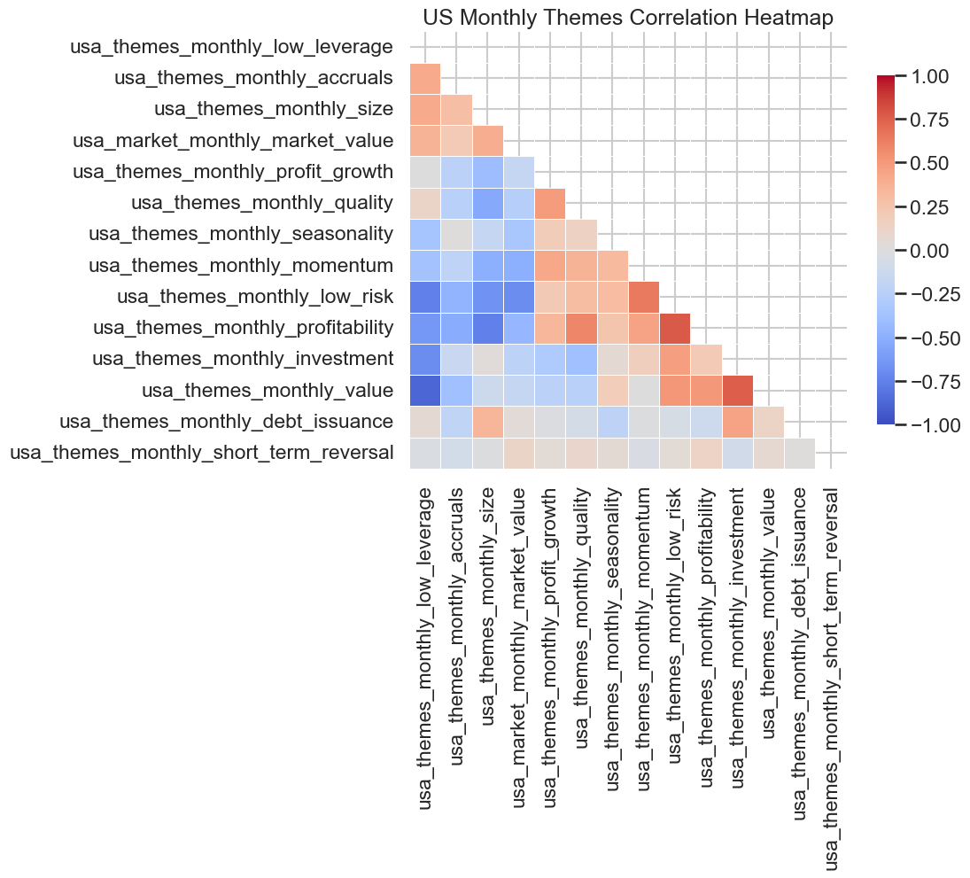 Figure 3.2.4: U.S. Monthly Themes Correlation Heatmap