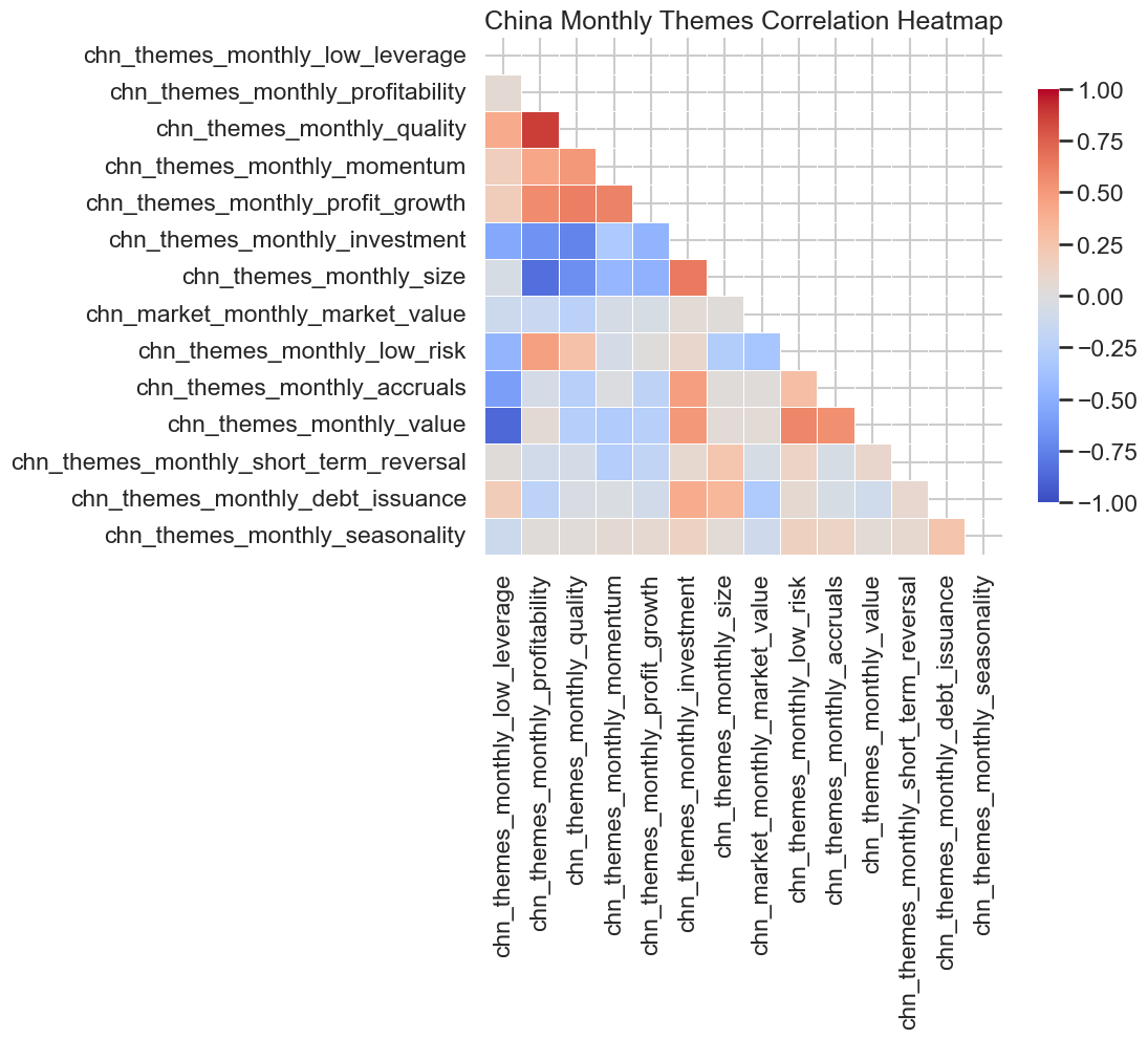 Figure 3.2.5: China Monthly Themes Correlation Heatmap