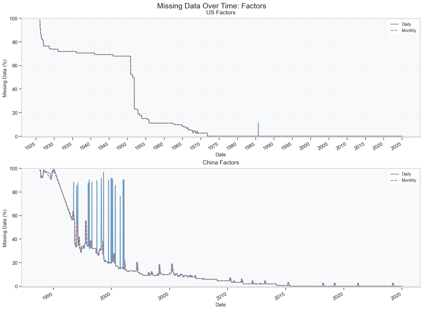 Figure 3.2.6: Factors Missing Values Over Time