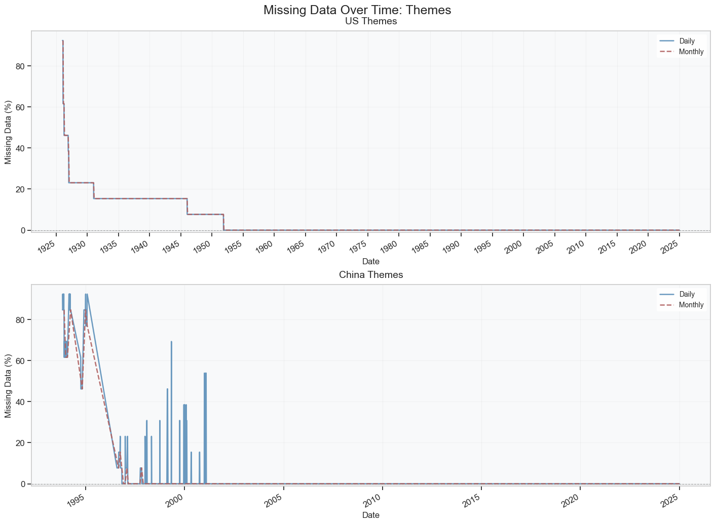 Figure 3.2.7: Themes Missing Values Over Time
