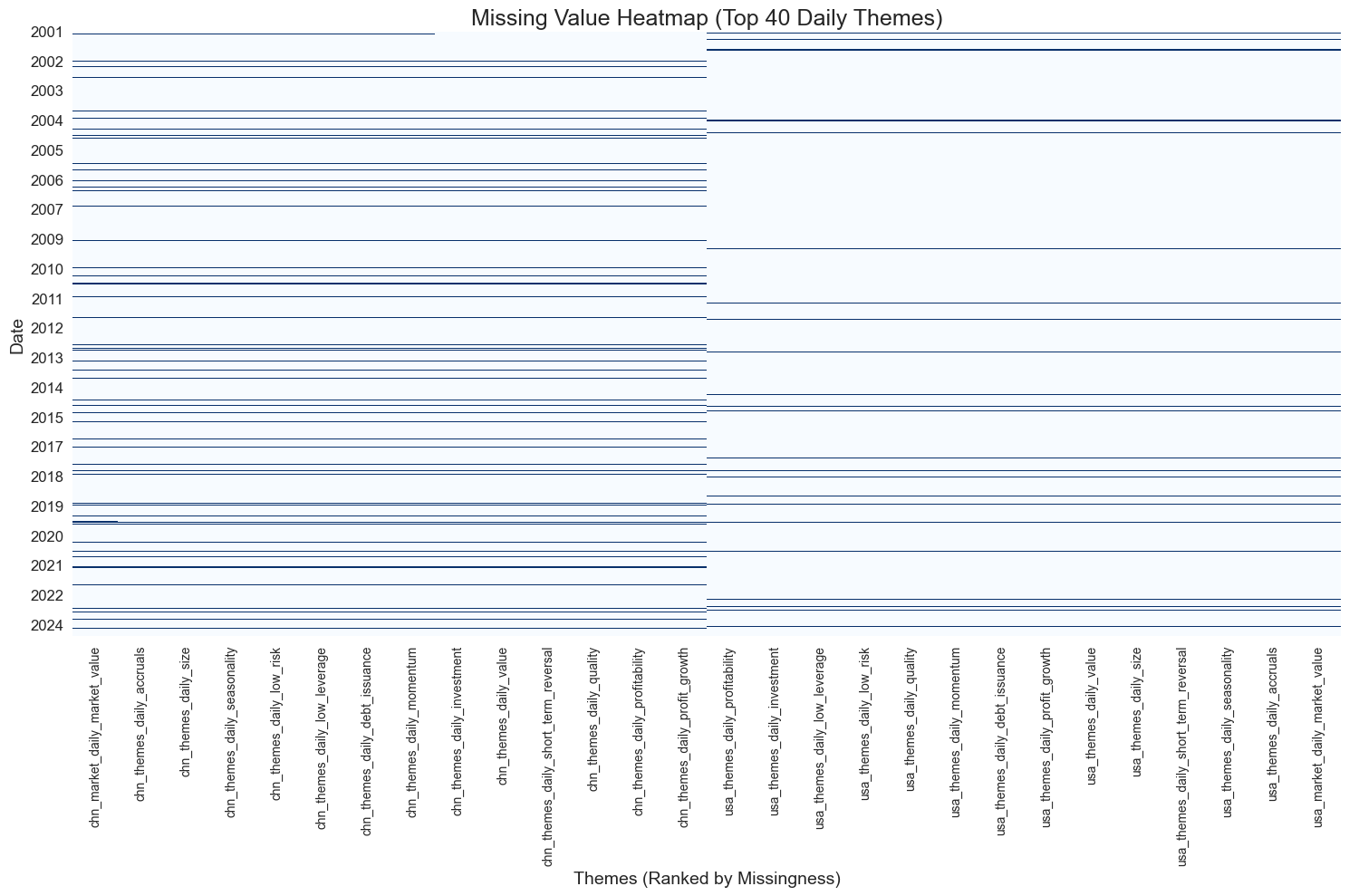 Figure 3.2.8: Missing Themes Heatmap (Top 40 Themes, Daily Data)