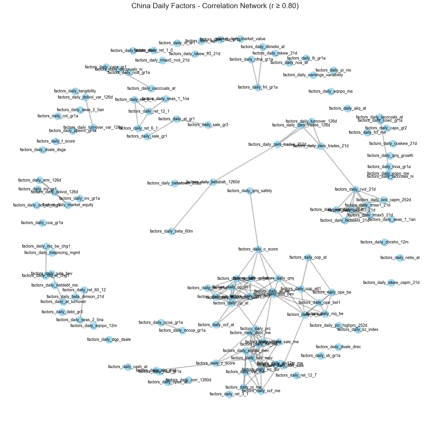 Figure B.0.23: China Daily Factors Correlation Network