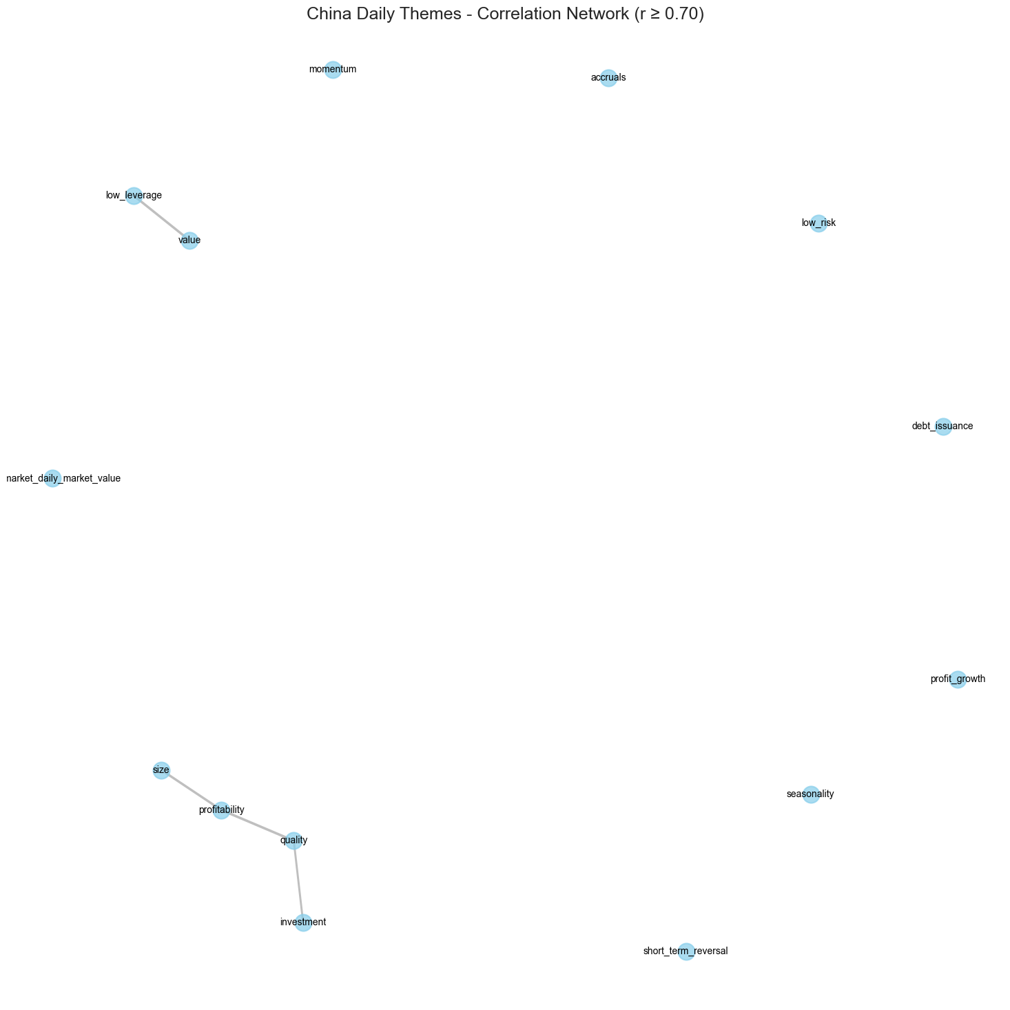 Figure B.0.21: China Daily Themes Correlation Network