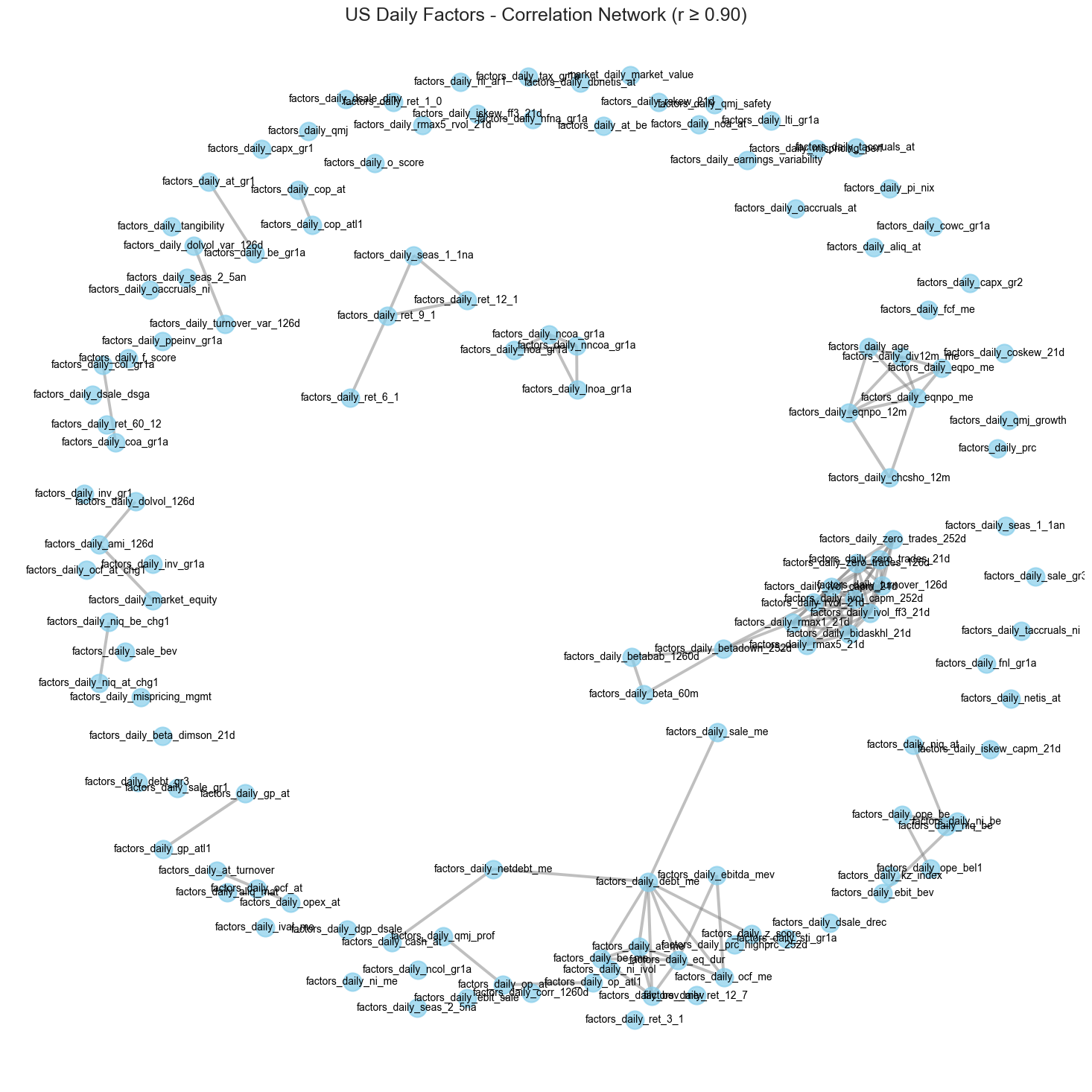 Figure B.0.22: U.S. Daily Factors Correlation Network