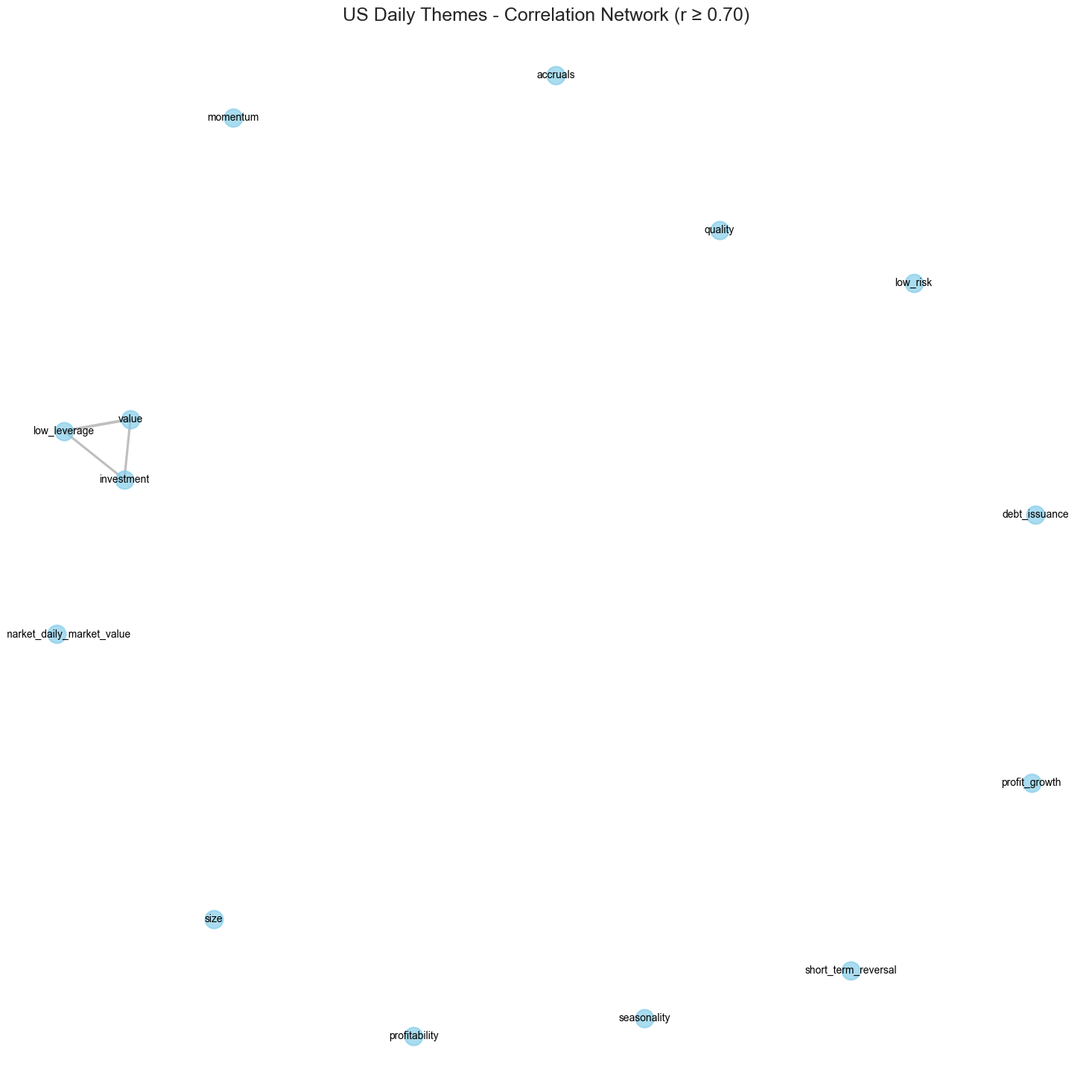 Figure B.0.20: U.S. Daily Themes Correlation Network